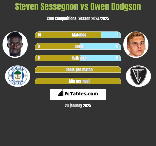 Steven Sessegnon vs Owen Dodgson h2h player stats