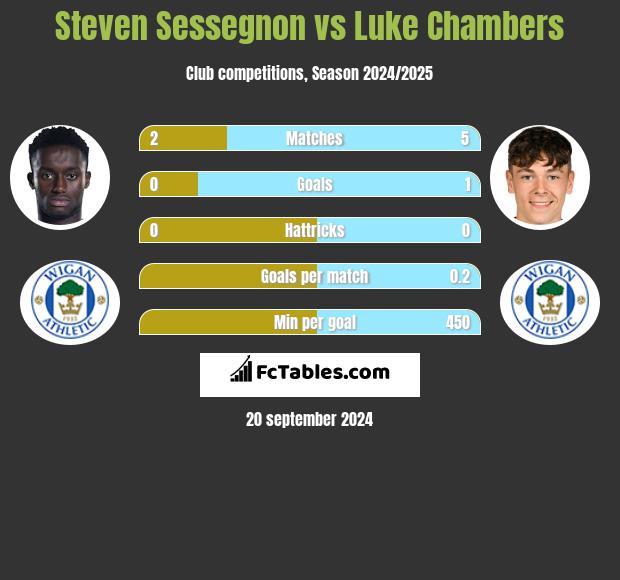 Steven Sessegnon vs Luke Chambers h2h player stats