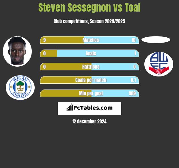 Steven Sessegnon vs Toal h2h player stats