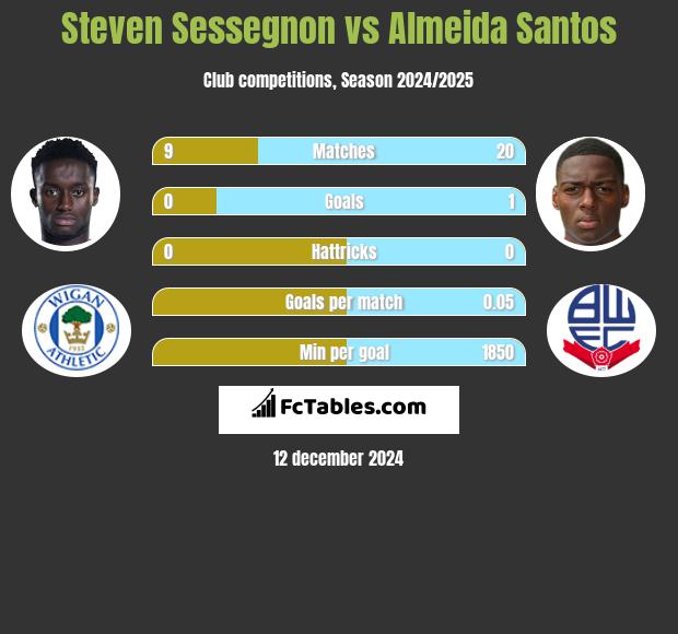 Steven Sessegnon vs Almeida Santos h2h player stats