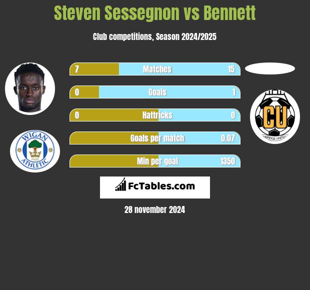 Steven Sessegnon vs Bennett h2h player stats