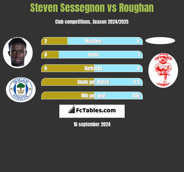 Steven Sessegnon vs Roughan h2h player stats