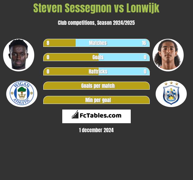 Steven Sessegnon vs Lonwijk h2h player stats