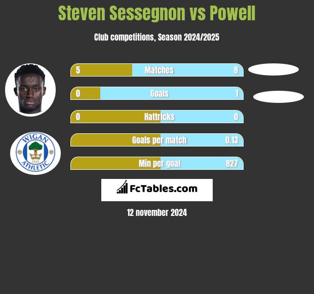 Steven Sessegnon vs Powell h2h player stats