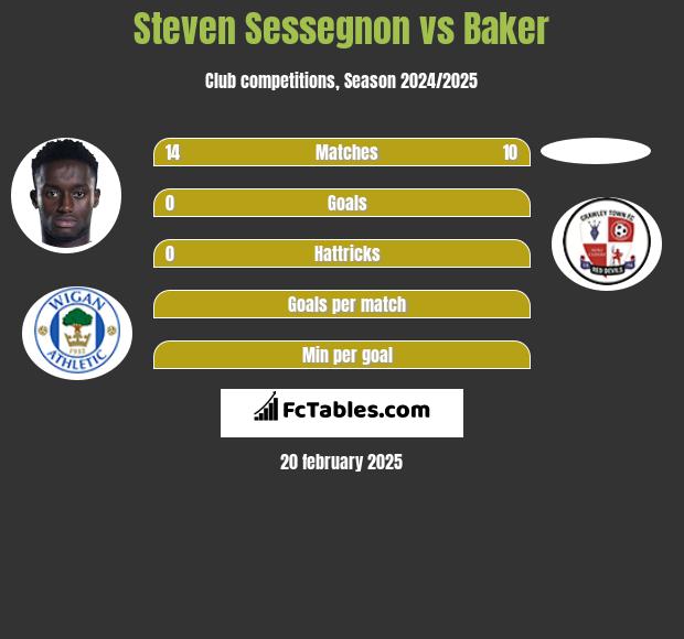 Steven Sessegnon vs Baker h2h player stats