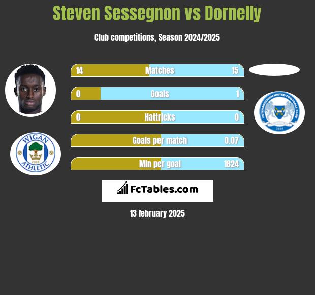 Steven Sessegnon vs Dornelly h2h player stats