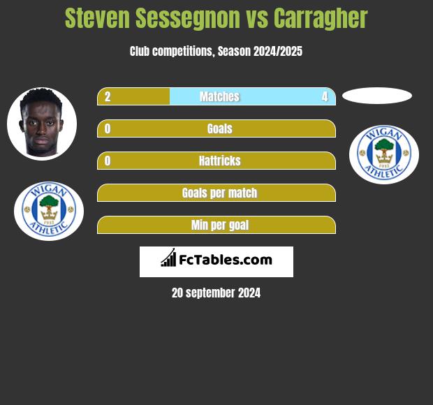 Steven Sessegnon vs Carragher h2h player stats