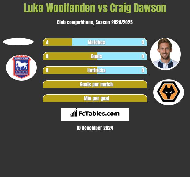 Luke Woolfenden vs Craig Dawson h2h player stats