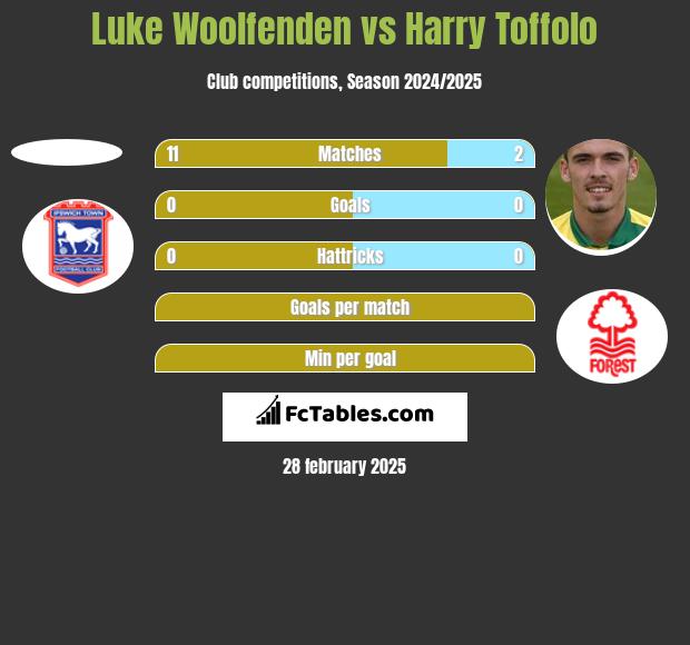 Luke Woolfenden vs Harry Toffolo h2h player stats