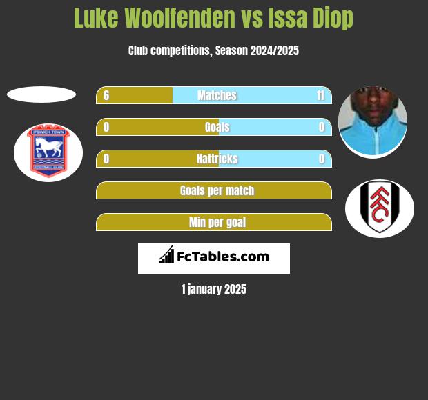 Luke Woolfenden vs Issa Diop h2h player stats