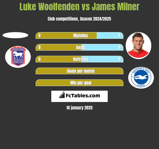 Luke Woolfenden vs James Milner h2h player stats