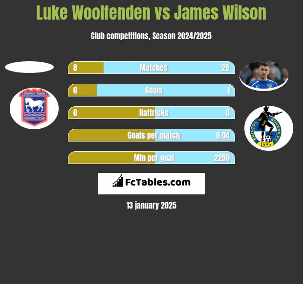 Luke Woolfenden vs James Wilson h2h player stats