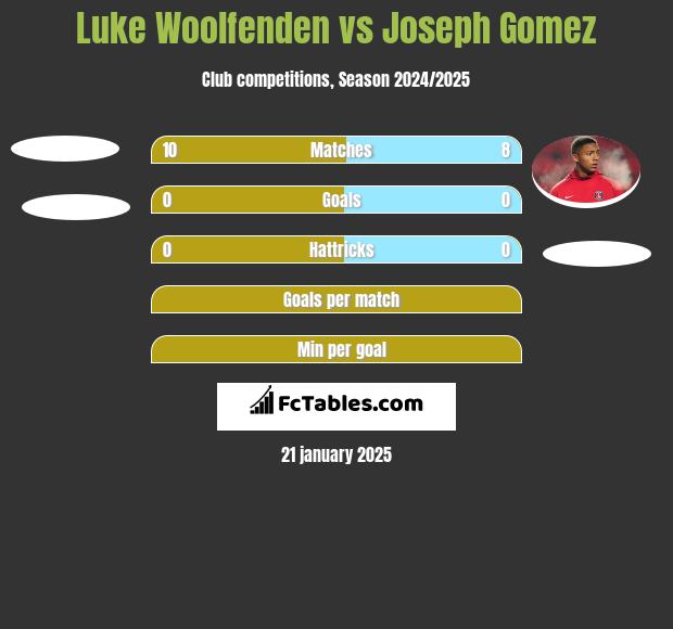 Luke Woolfenden vs Joseph Gomez h2h player stats