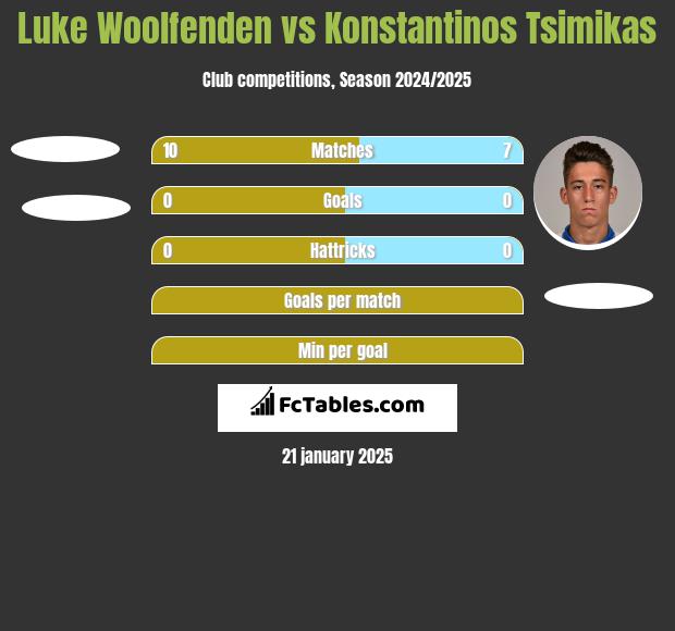 Luke Woolfenden vs Konstantinos Tsimikas h2h player stats