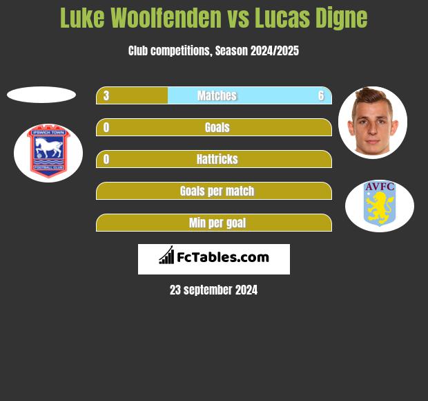 Luke Woolfenden vs Lucas Digne h2h player stats