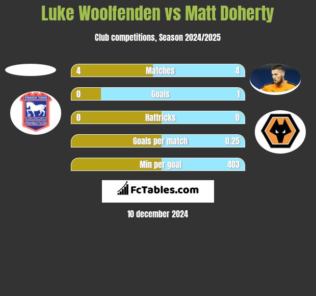 Luke Woolfenden vs Matt Doherty h2h player stats