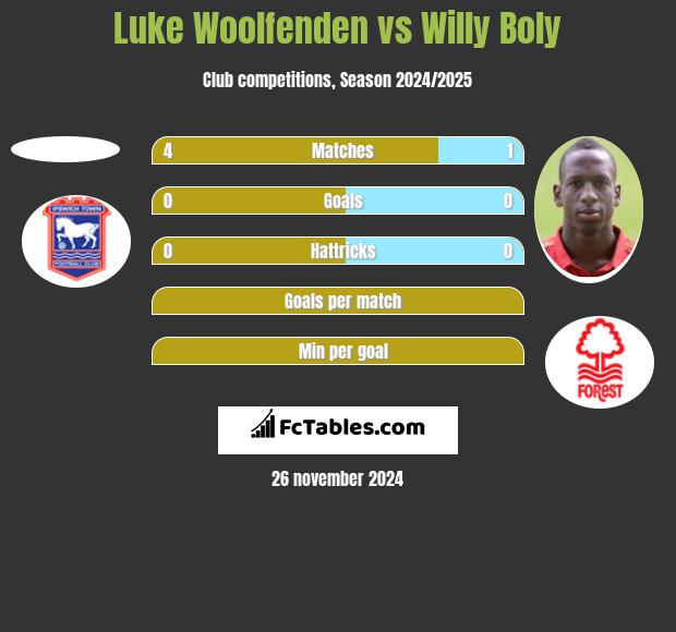 Luke Woolfenden vs Willy Boly h2h player stats