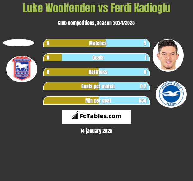 Luke Woolfenden vs Ferdi Kadioglu h2h player stats