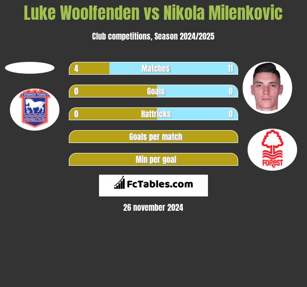 Luke Woolfenden vs Nikola Milenkovic h2h player stats