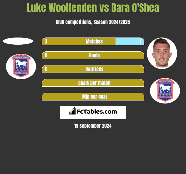 Luke Woolfenden vs Dara O'Shea h2h player stats