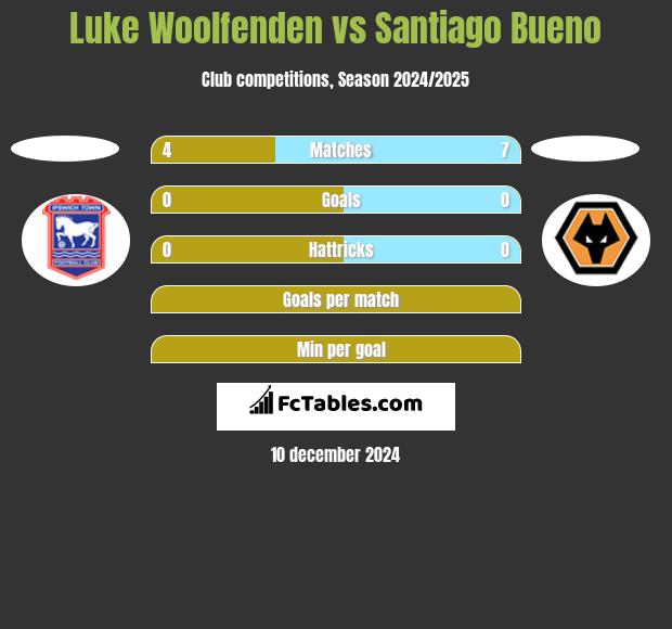 Luke Woolfenden vs Santiago Bueno h2h player stats