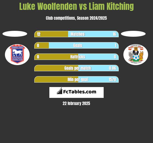 Luke Woolfenden vs Liam Kitching h2h player stats