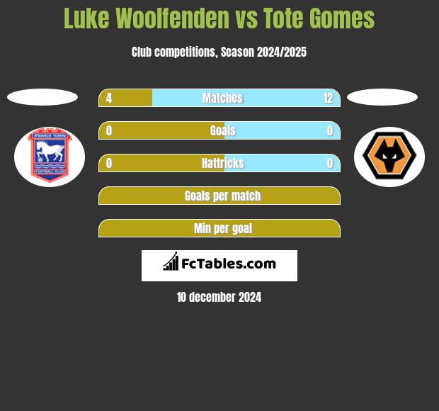 Luke Woolfenden vs Tote Gomes h2h player stats