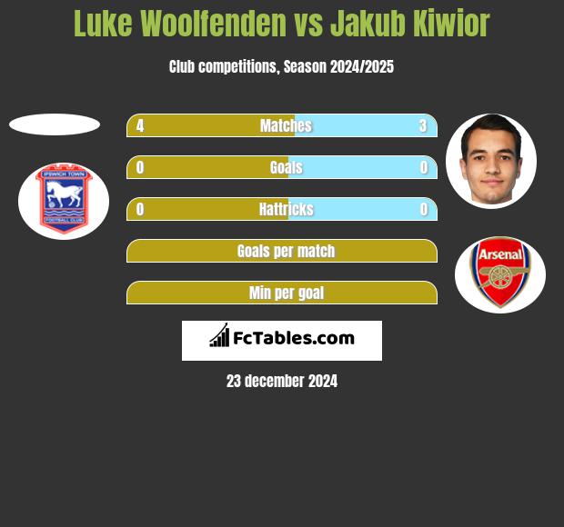 Luke Woolfenden vs Jakub Kiwior h2h player stats