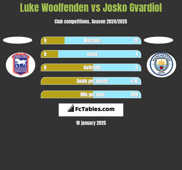 Luke Woolfenden vs Josko Gvardiol h2h player stats