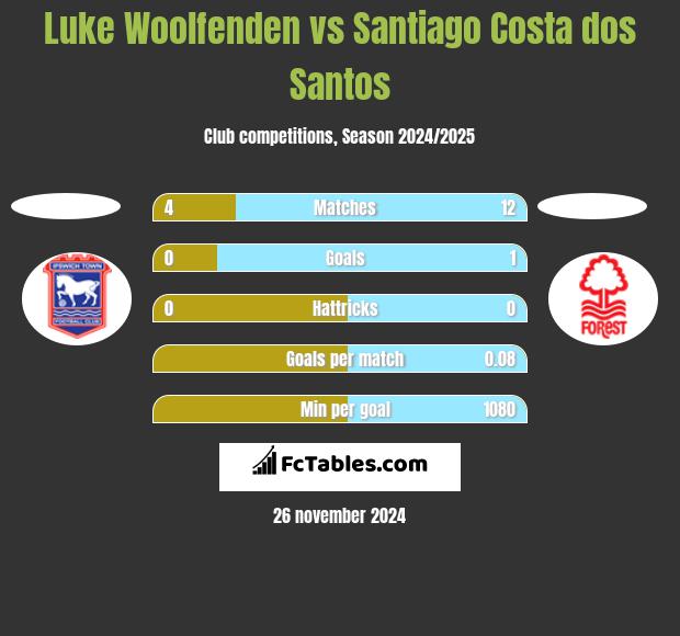 Luke Woolfenden vs Santiago Costa dos Santos h2h player stats