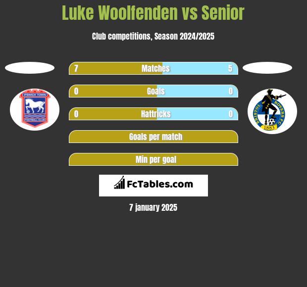 Luke Woolfenden vs Senior h2h player stats