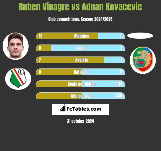 Ruben Vinagre vs Adnan Kovacevic h2h player stats