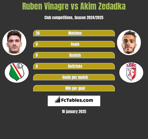 Ruben Vinagre vs Akim Zedadka h2h player stats