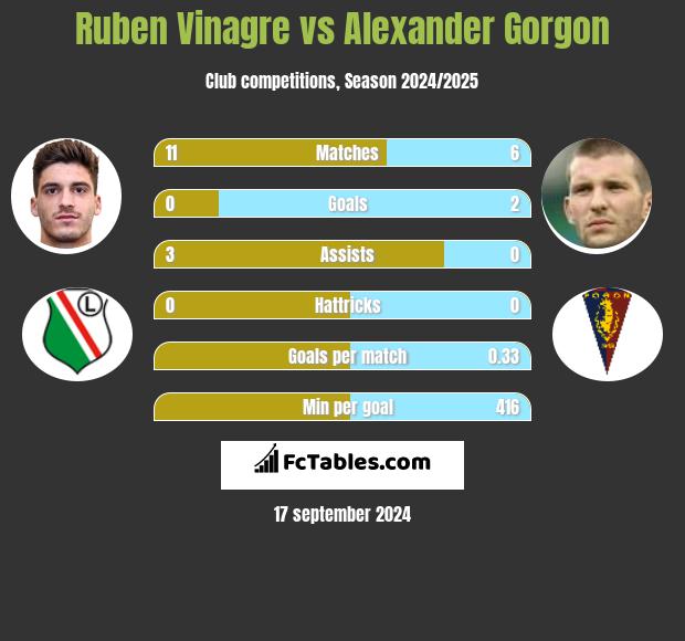 Ruben Vinagre vs Alexander Gorgon h2h player stats