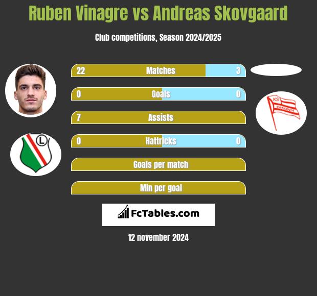 Ruben Vinagre vs Andreas Skovgaard h2h player stats