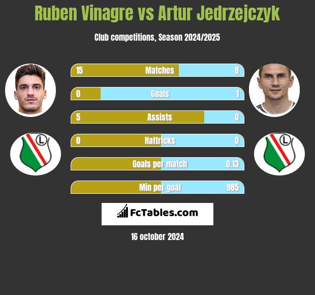 Ruben Vinagre vs Artur Jedrzejczyk h2h player stats