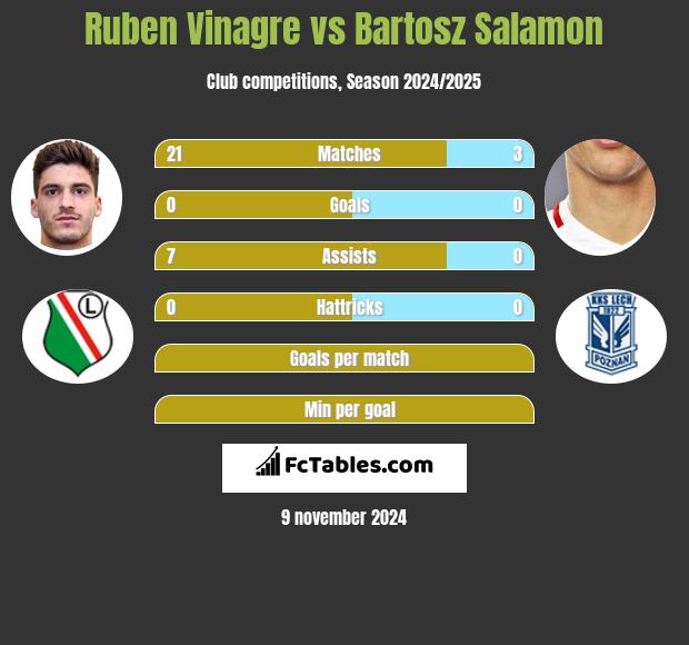 Ruben Vinagre vs Bartosz Salamon h2h player stats