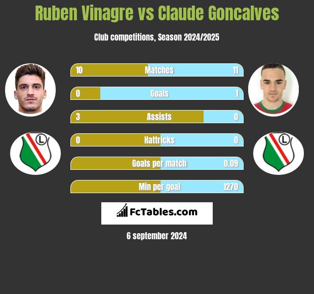 Ruben Vinagre vs Claude Goncalves h2h player stats