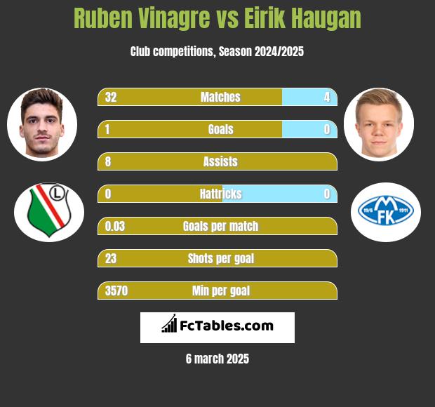 Ruben Vinagre vs Eirik Haugan h2h player stats