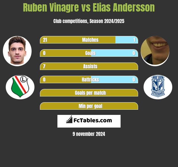 Ruben Vinagre vs Elias Andersson h2h player stats