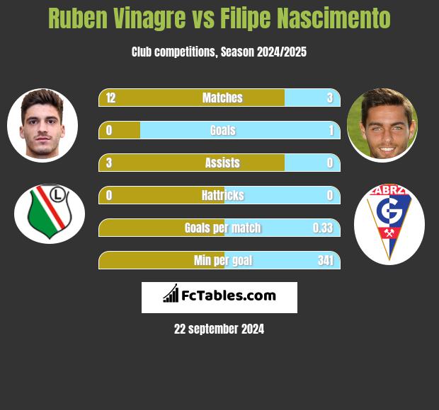 Ruben Vinagre vs Filipe Nascimento h2h player stats