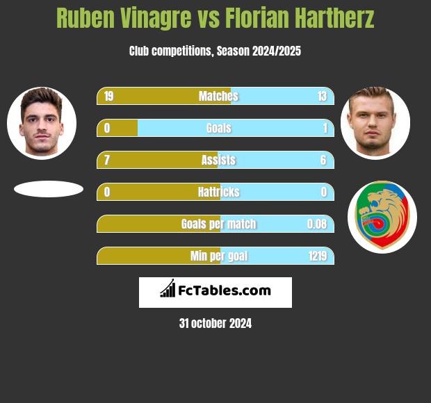 Ruben Vinagre vs Florian Hartherz h2h player stats