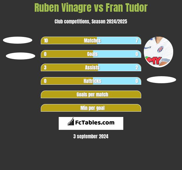 Ruben Vinagre vs Fran Tudor h2h player stats