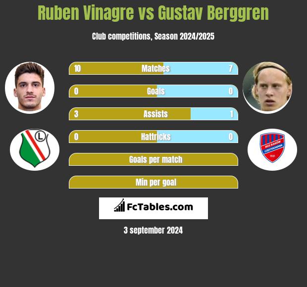 Ruben Vinagre vs Gustav Berggren h2h player stats