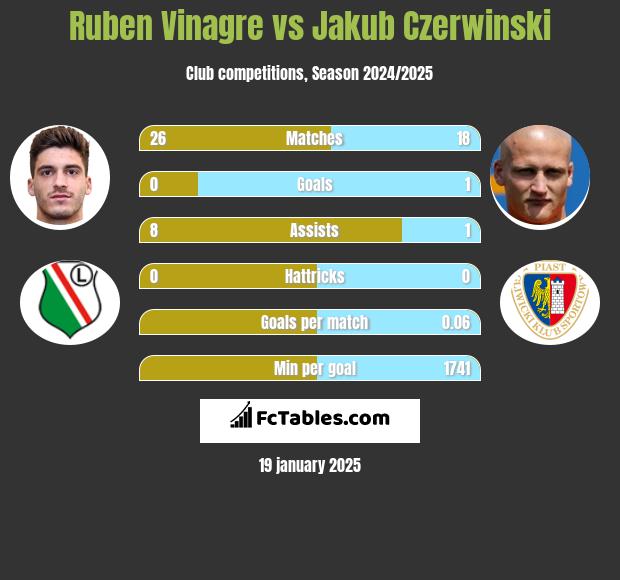 Ruben Vinagre vs Jakub Czerwiński h2h player stats