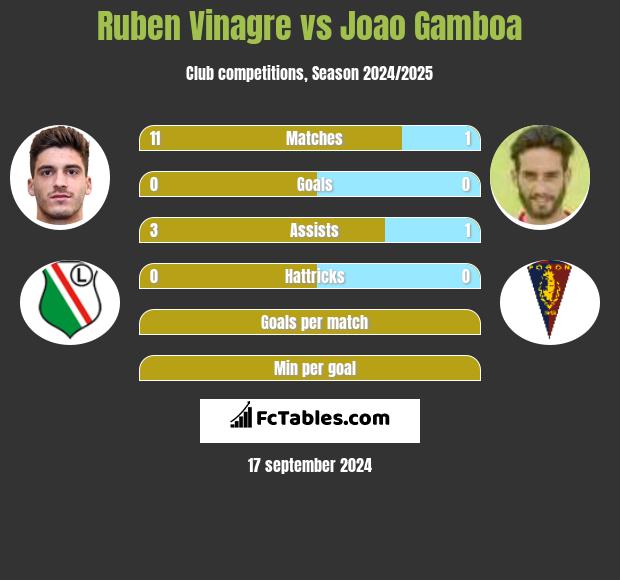 Ruben Vinagre vs Joao Gamboa h2h player stats