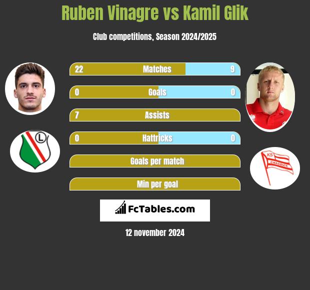 Ruben Vinagre vs Kamil Glik h2h player stats