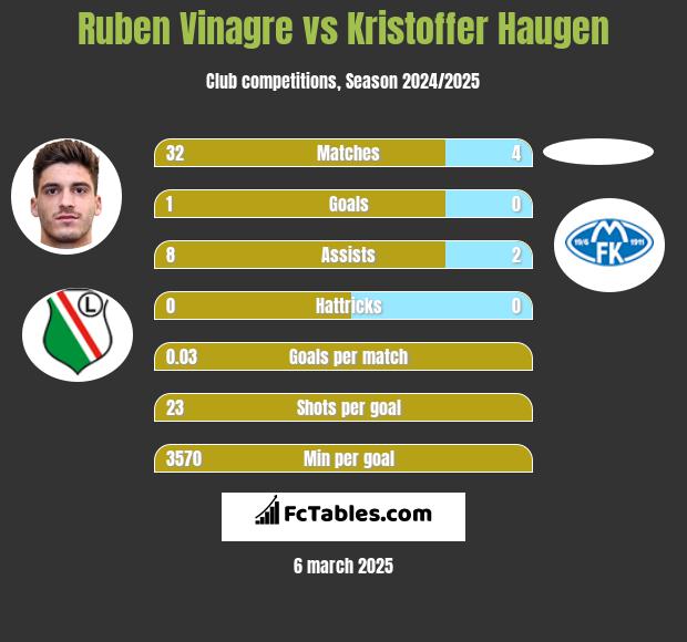 Ruben Vinagre vs Kristoffer Haugen h2h player stats