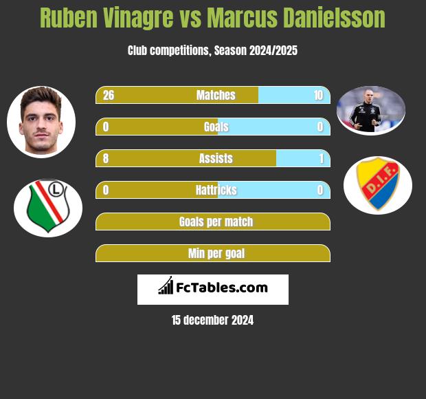 Ruben Vinagre vs Marcus Danielsson h2h player stats