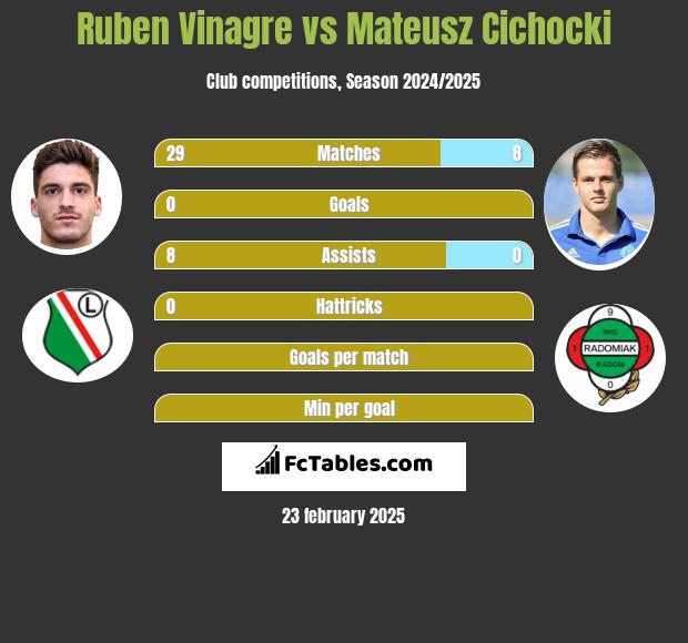 Ruben Vinagre vs Mateusz Cichocki h2h player stats